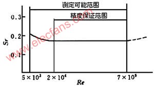 渦街流量計(jì)的工作原理及應(yīng)用