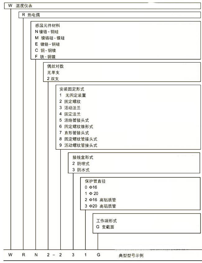 耐磨切割組裝熱電偶，WRM新產(chǎn)品